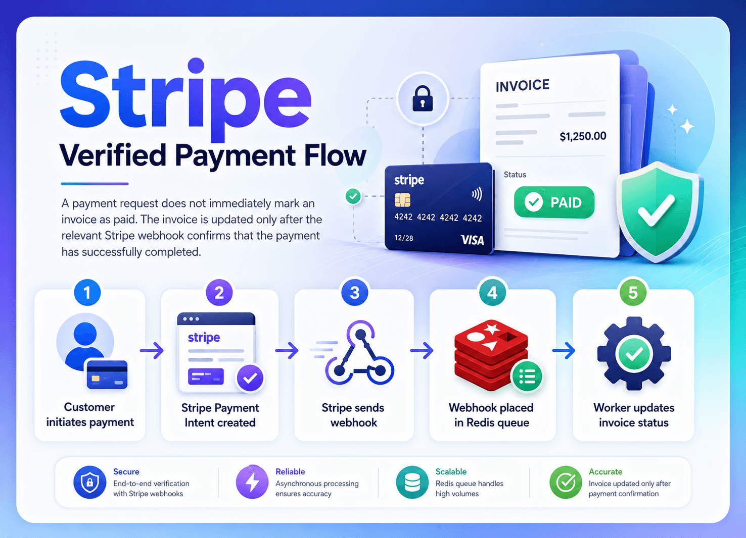 Verified payment flow demonstration